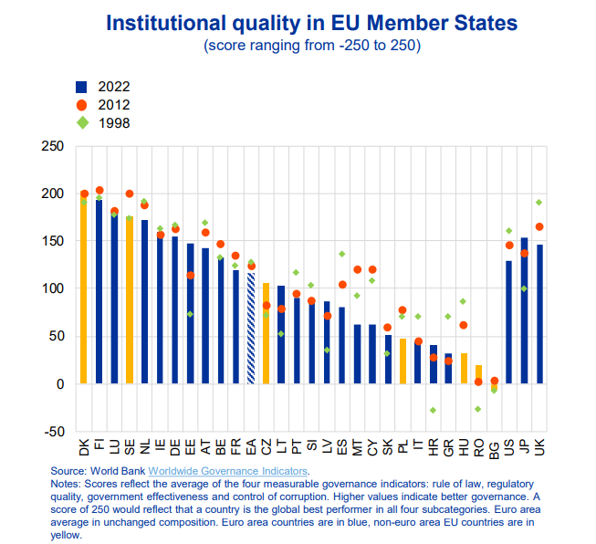 EU institutions are less efficient than at the turn of the century